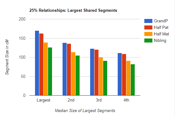 Dna Chart For Half Siblings