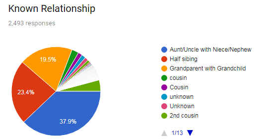 Dna Chart For Half Siblings