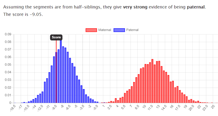 Three-quarter sibling - ISOGG Wiki